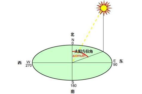 北方標示|方位角